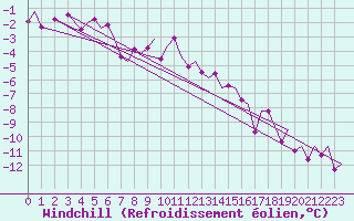 Courbe du refroidissement olien pour Trondheim / Vaernes