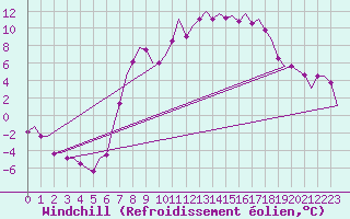 Courbe du refroidissement olien pour Fritzlar