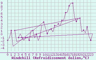 Courbe du refroidissement olien pour Meiringen
