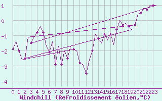 Courbe du refroidissement olien pour Fritzlar