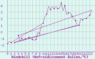 Courbe du refroidissement olien pour Eindhoven (PB)