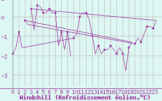 Courbe du refroidissement olien pour Maastricht / Zuid Limburg (PB)