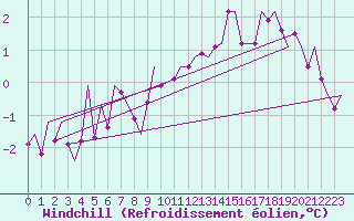 Courbe du refroidissement olien pour Luxembourg (Lux)