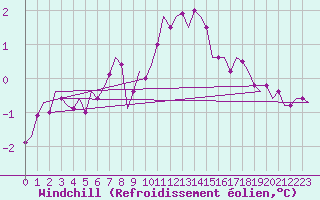 Courbe du refroidissement olien pour Visby Flygplats