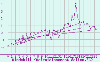 Courbe du refroidissement olien pour Platform J6-a Sea