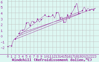 Courbe du refroidissement olien pour Kristiansand / Kjevik