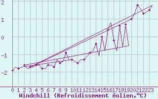 Courbe du refroidissement olien pour Platform J6-a Sea