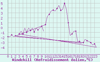 Courbe du refroidissement olien pour Muenster / Osnabrueck
