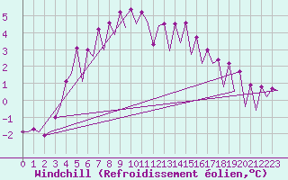 Courbe du refroidissement olien pour Hof