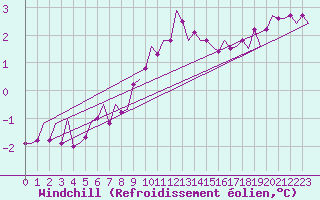Courbe du refroidissement olien pour Aalborg