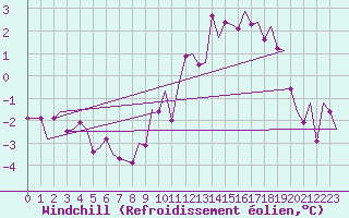 Courbe du refroidissement olien pour Buechel