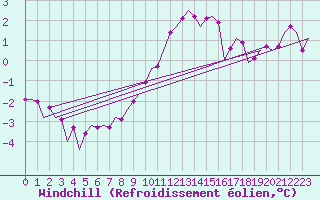 Courbe du refroidissement olien pour Beauvechain (Be)