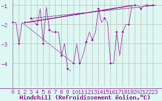 Courbe du refroidissement olien pour Zagreb / Pleso