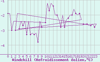 Courbe du refroidissement olien pour Altenstadt