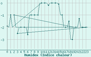 Courbe de l'humidex pour Murmansk