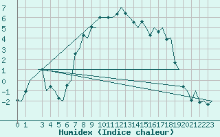 Courbe de l'humidex pour Kristiansand / Kjevik
