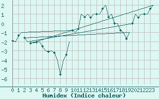 Courbe de l'humidex pour Dublin (Ir)