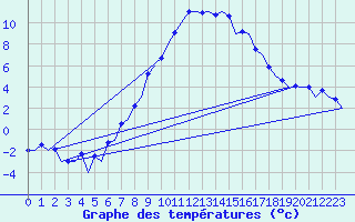Courbe de tempratures pour Samedam-Flugplatz