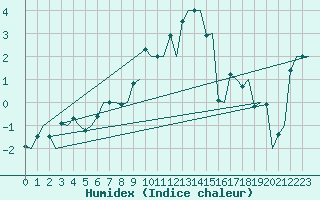 Courbe de l'humidex pour Trondheim / Vaernes