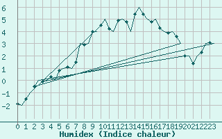 Courbe de l'humidex pour Amsterdam Airport Schiphol