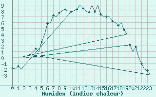 Courbe de l'humidex pour Kemi