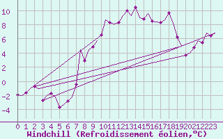Courbe du refroidissement olien pour Woensdrecht