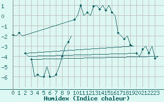 Courbe de l'humidex pour Augsburg