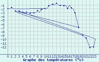 Courbe de tempratures pour Bardufoss