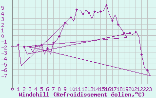 Courbe du refroidissement olien pour Samedam-Flugplatz