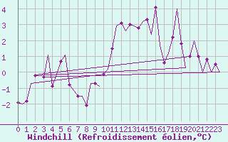 Courbe du refroidissement olien pour Honningsvag / Valan
