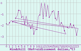 Courbe du refroidissement olien pour Luxembourg (Lux)
