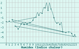 Courbe de l'humidex pour Bonn (All)