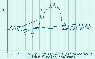 Courbe de l'humidex pour Kecskemet