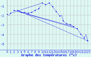 Courbe de tempratures pour Vadso