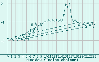 Courbe de l'humidex pour Helsinki-Vantaa