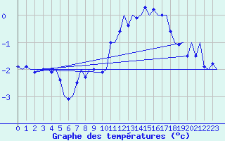 Courbe de tempratures pour Volkel