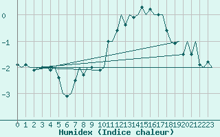 Courbe de l'humidex pour Volkel