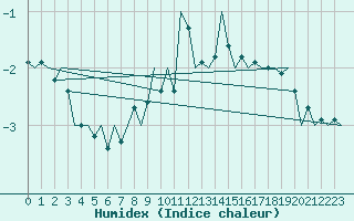 Courbe de l'humidex pour Debrecen