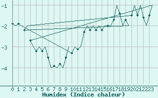 Courbe de l'humidex pour Nuernberg