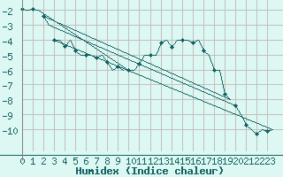 Courbe de l'humidex pour Skelleftea Airport