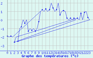 Courbe de tempratures pour Visby Flygplats