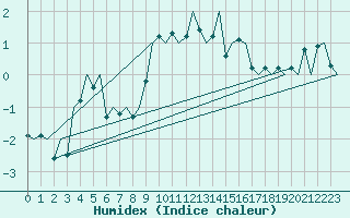 Courbe de l'humidex pour Visby Flygplats