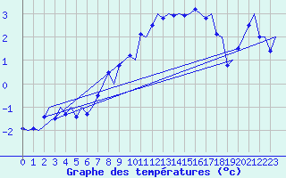 Courbe de tempratures pour Tromso / Langnes