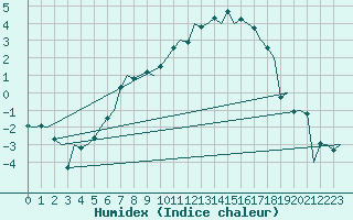 Courbe de l'humidex pour Vidsel