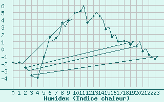 Courbe de l'humidex pour Vilhelmina