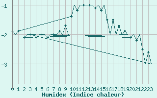 Courbe de l'humidex pour Nuernberg