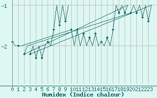 Courbe de l'humidex pour Savonlinna