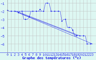 Courbe de tempratures pour Murmansk