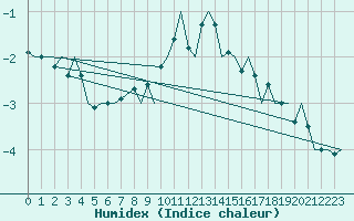 Courbe de l'humidex pour Schaffen (Be)