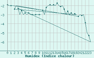 Courbe de l'humidex pour Lodz